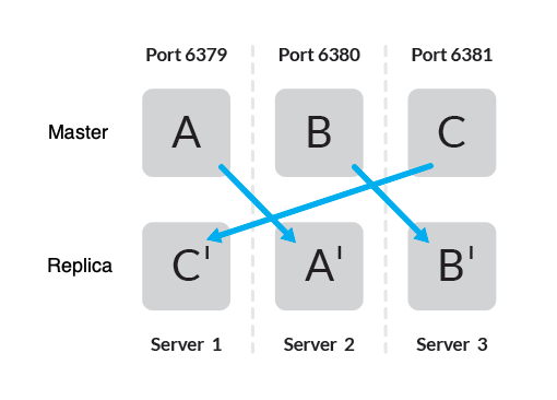 Figure demonstrating master-replica across three servers Figure demonstrating master-replica across three servers